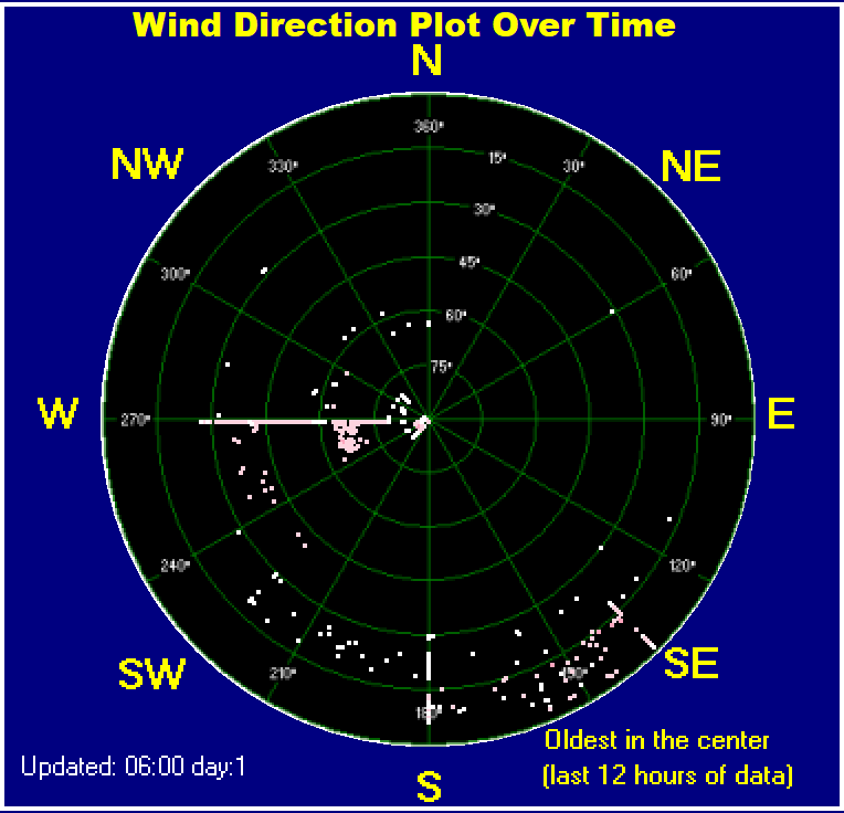 Wind direction plot