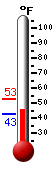 Currently: 43.3&deg;F, Max: 52.5&deg;F, Min: 43.3&deg;F