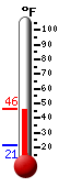 Currently: 44.4&deg;F, Max: 46.3&deg;F, Min: 21.4&deg;F