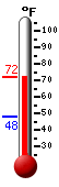 Currently: 49.6°F, Max: 55.2°F, Min: 47.5°F