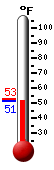 Currently: 52.0&deg;F, Max: 52.7&deg;F, Min: 51.8&deg;F