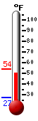 Currently: 52.3&deg;F, Max: 53.7&deg;F, Min: 27.1&deg;F