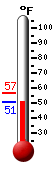 Currently: 54.0&deg;F, Max: 56.4&deg;F, Min: 53.8&deg;F