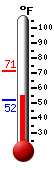 Currently: 54.7&deg;F, Max: 71.4&deg;F, Min: 52.0&deg;F