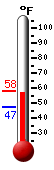 Currently: 55.7&deg;F, Max: 57.5&deg;F, Min: 47.1&deg;F