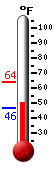 Currently: 56.8&deg;F, Max: 64.0&deg;F, Min: 46.4&deg;F