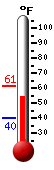 Currently: 57.6&deg;F, Max: 61.2&deg;F, Min: 40.1&deg;F