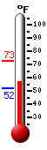 Currently: 58.3&deg;F, Max: 73.0&deg;F, Min: 52.2&deg;F