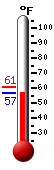 Currently: 58.4&deg;F, Max: 60.8&deg;F, Min: 57.1&deg;F