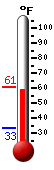 Currently: 58.6&deg;F, Max: 59.2&deg;F, Min: 33.5&deg;F