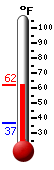 Currently: 58.7&deg;F, Max: 58.7&deg;F, Min: 36.8&deg;F