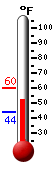 Currently: 58.9°F, Max: 60.0°F, Min: 43.9°F