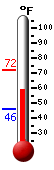 Currently: 59.3&deg;F, Max: 72.1&deg;F, Min: 46.0&deg;F