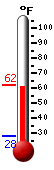 Currently: 60.4&deg;F, Max: 62.0&deg;F, Min: 28.1&deg;F