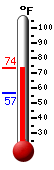 Currently: 60.8&deg;F, Max: 62.3&deg;F, Min: 57.1&deg;F