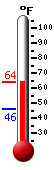 Currently: 62.7&deg;F, Max: 62.7&deg;F, Min: 45.8&deg;F