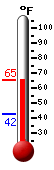 Currently: 62.9&deg;F, Max: 62.9&deg;F, Min: 42.5&deg;F