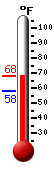 Currently: 64.0&deg;F, Max: 66.9&deg;F, Min: 57.7&deg;F