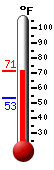 Currently: 64.9&deg;F, Max: 65.7&deg;F, Min: 53.4&deg;F