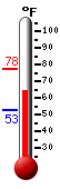 Currently: 65.4&deg;F, Max: 77.6&deg;F, Min: 52.9&deg;F