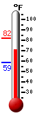 Currently: 65.7&deg;F, Max: 82.3&deg;F, Min: 58.8&deg;F