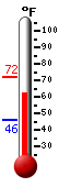 Currently: 66.1&deg;F, Max: 72.1&deg;F, Min: 46.0&deg;F