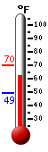 Currently: 67.0&deg;F, Max: 70.0&deg;F, Min: 49.2&deg;F