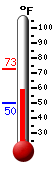 Currently: 67.6&deg;F, Max: 72.9&deg;F, Min: 50.2&deg;F