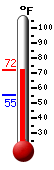 Currently: 68.1&deg;F, Max: 68.2&deg;F, Min: 55.2&deg;F