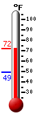 Currently: 69.4&deg;F, Max: 70.0&deg;F, Min: 49.3&deg;F