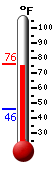 Currently: 70.5&deg;F, Max: 70.5&deg;F, Min: 46.0&deg;F