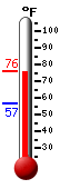 Currently: 71.0&deg;F, Max: 71.0&deg;F, Min: 56.6&deg;F