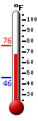 Currently: 72.1&deg;F, Max: 76.2&deg;F, Min: 45.8&deg;F