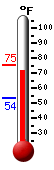 Currently: 72.6&deg;F, Max: 75.4&deg;F, Min: 53.6&deg;F